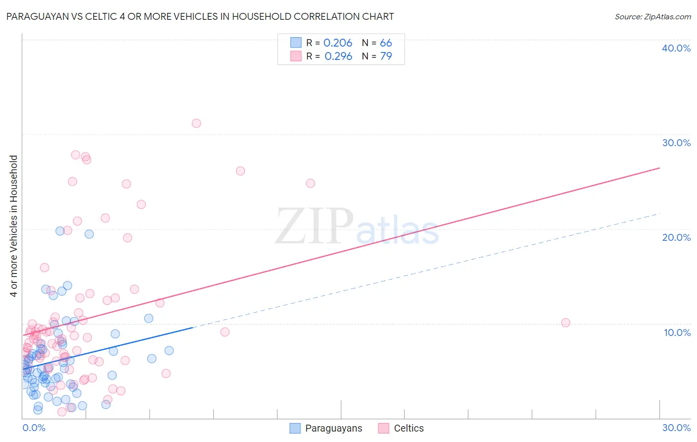 Paraguayan vs Celtic 4 or more Vehicles in Household