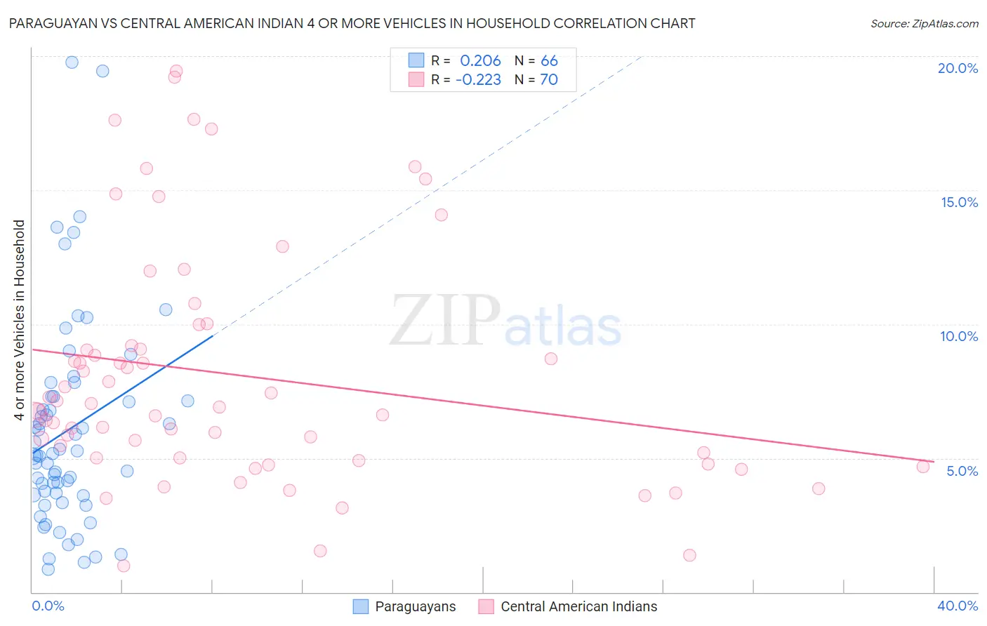 Paraguayan vs Central American Indian 4 or more Vehicles in Household
