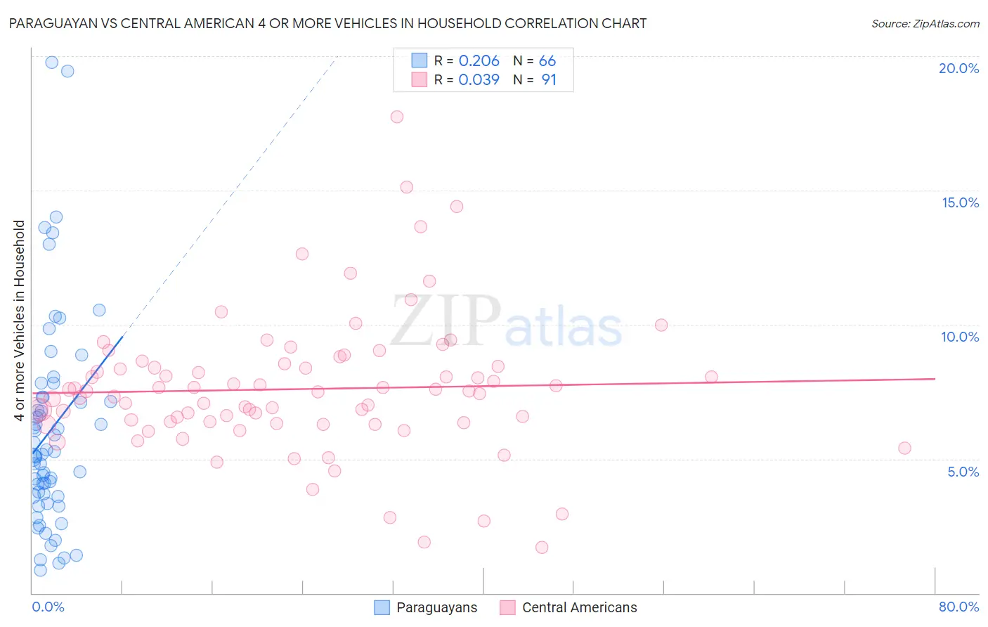 Paraguayan vs Central American 4 or more Vehicles in Household
