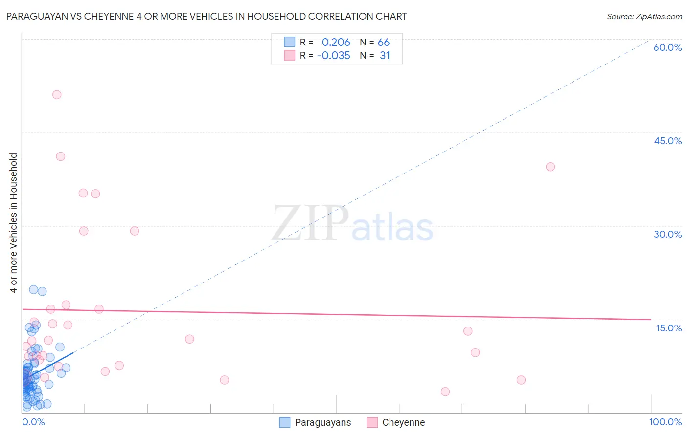Paraguayan vs Cheyenne 4 or more Vehicles in Household