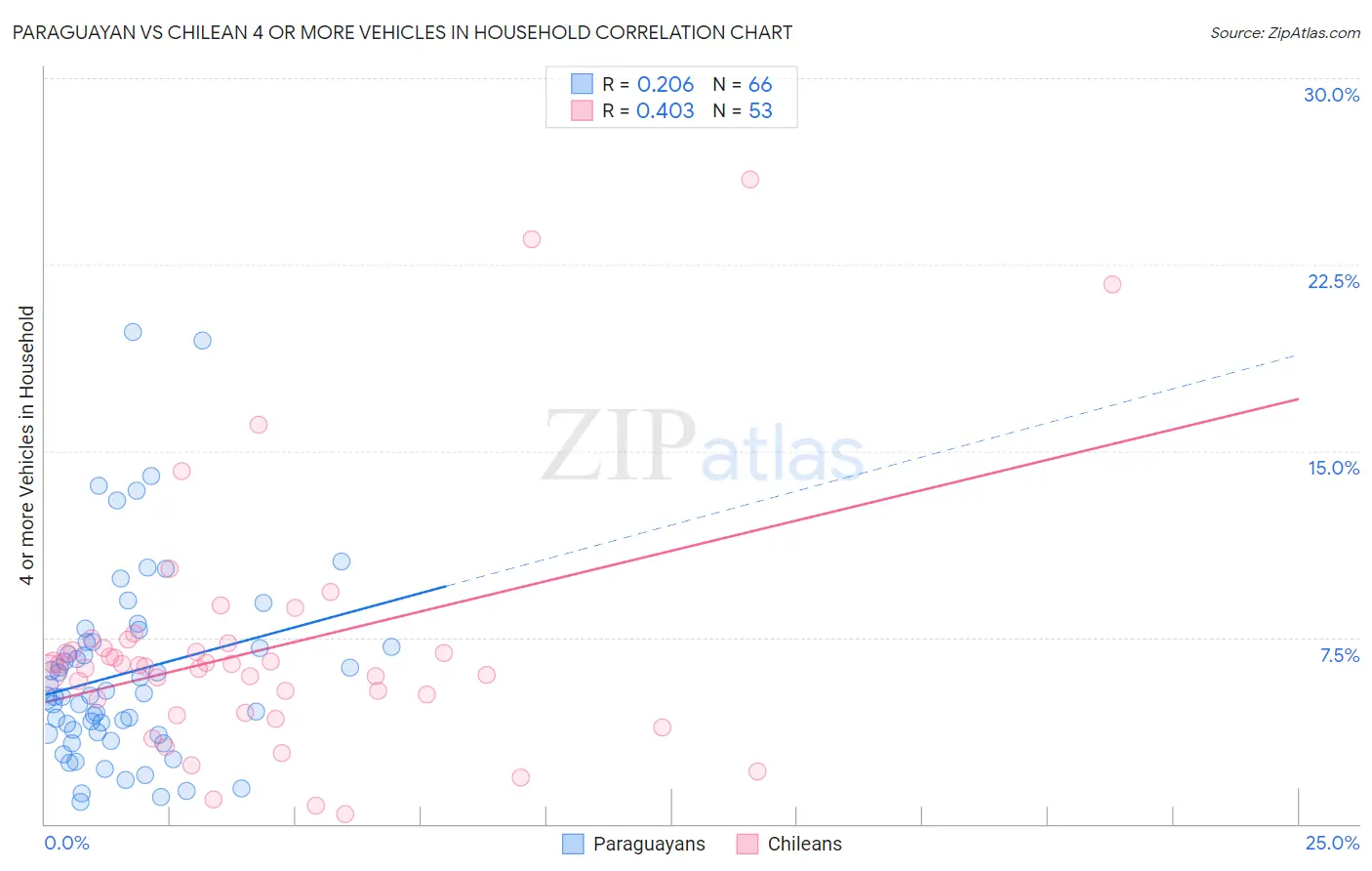 Paraguayan vs Chilean 4 or more Vehicles in Household