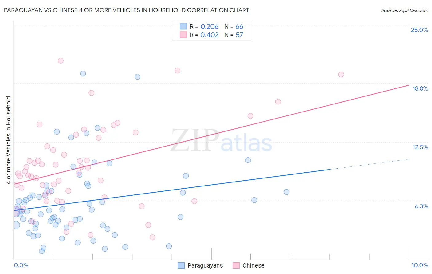 Paraguayan vs Chinese 4 or more Vehicles in Household