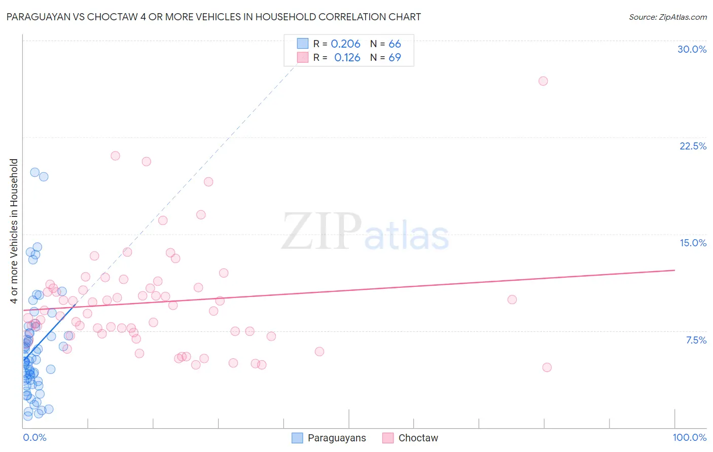Paraguayan vs Choctaw 4 or more Vehicles in Household