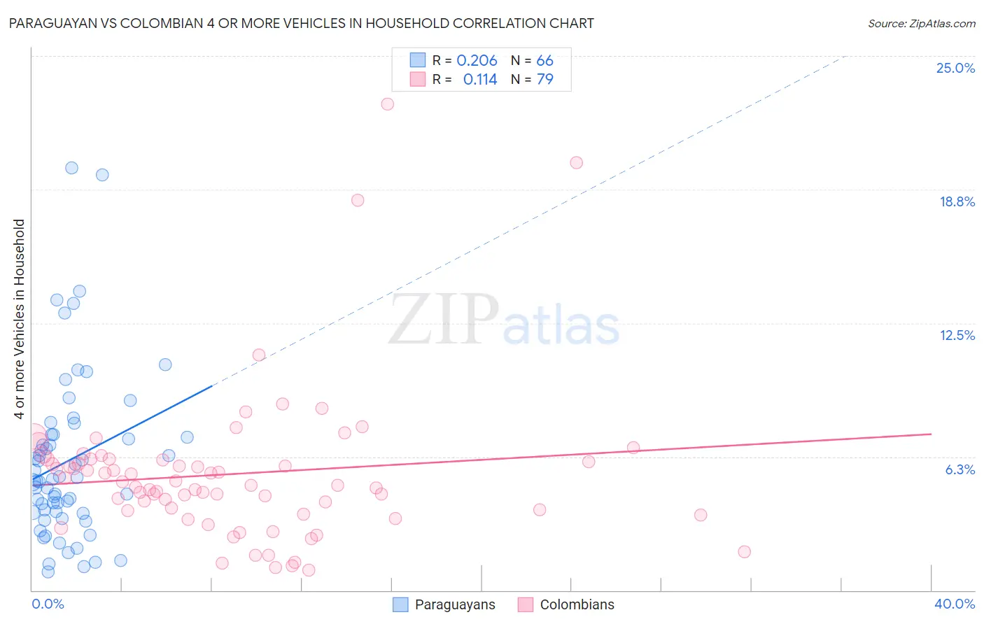 Paraguayan vs Colombian 4 or more Vehicles in Household