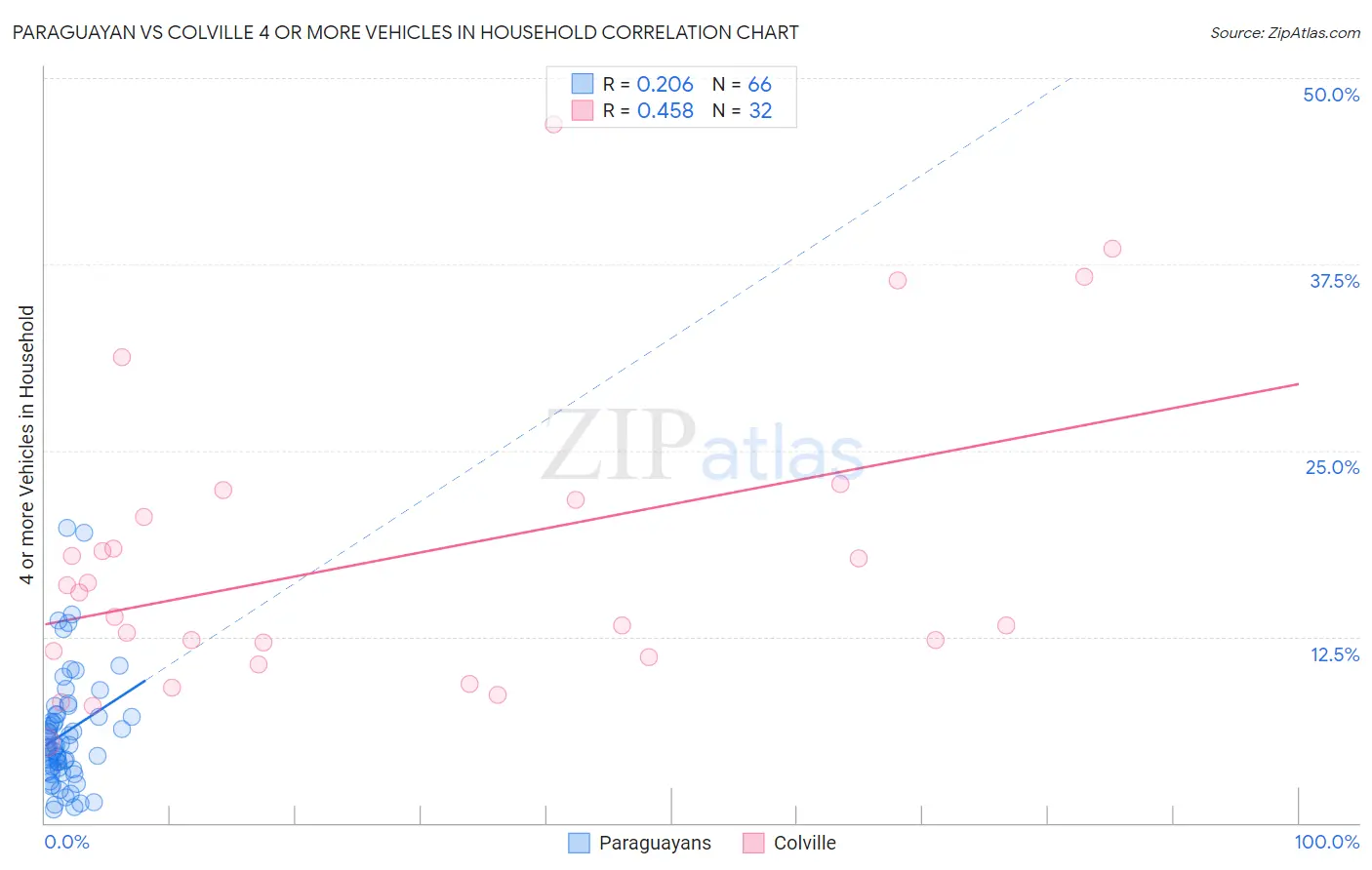 Paraguayan vs Colville 4 or more Vehicles in Household