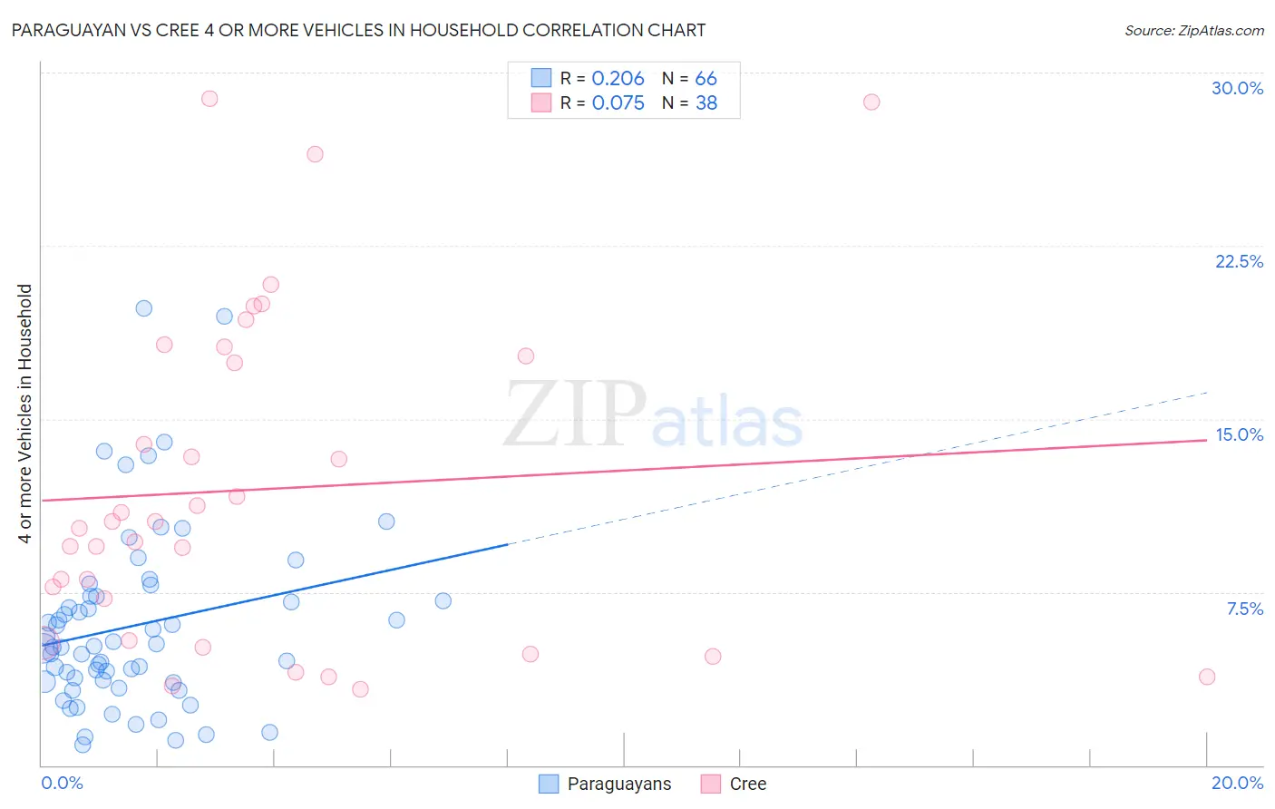 Paraguayan vs Cree 4 or more Vehicles in Household