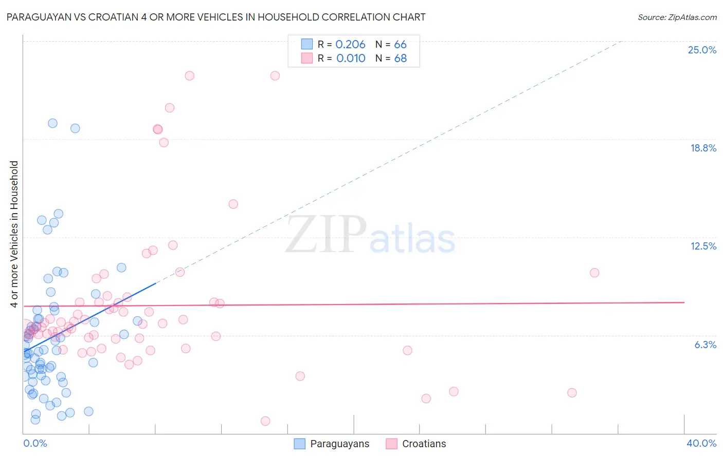 Paraguayan vs Croatian 4 or more Vehicles in Household