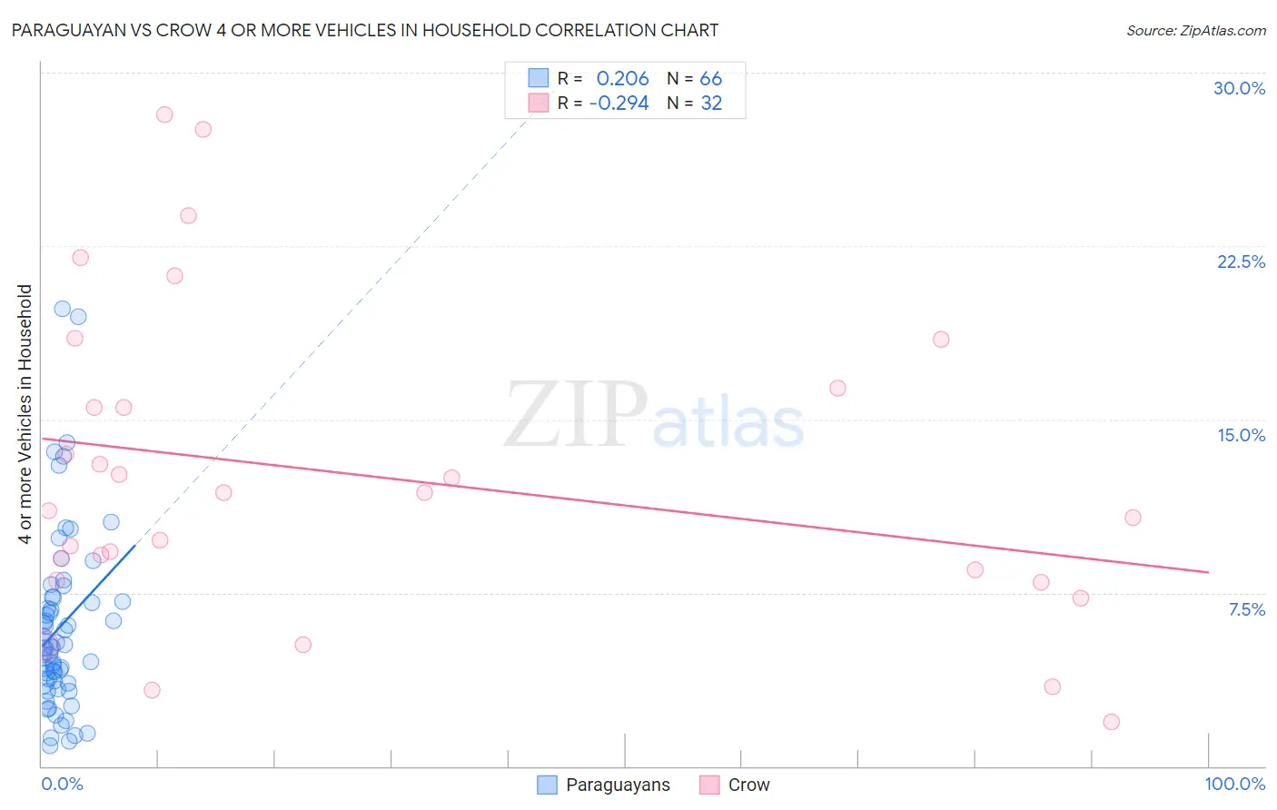 Paraguayan vs Crow 4 or more Vehicles in Household