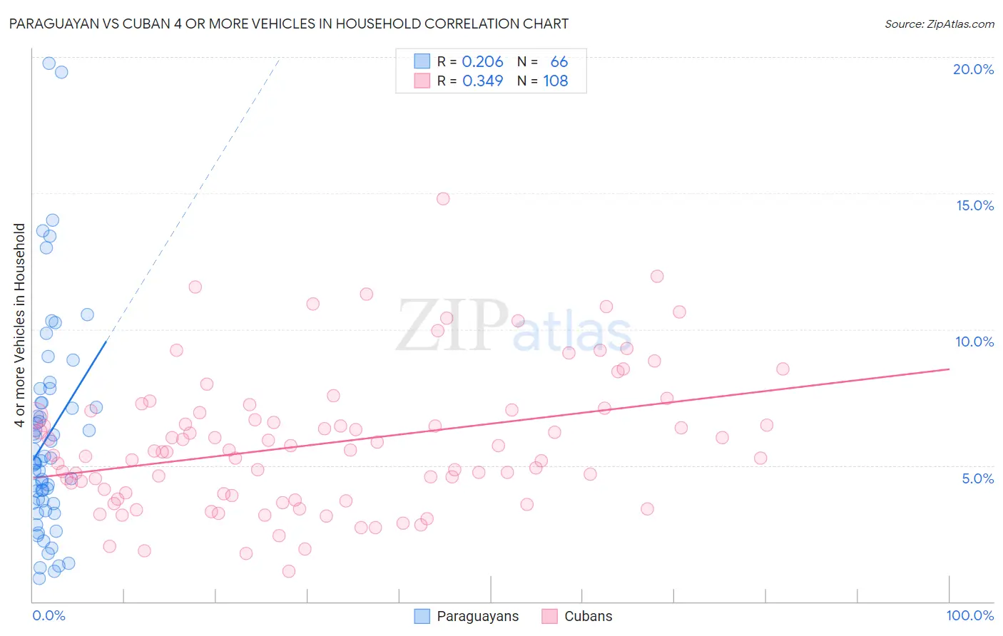 Paraguayan vs Cuban 4 or more Vehicles in Household
