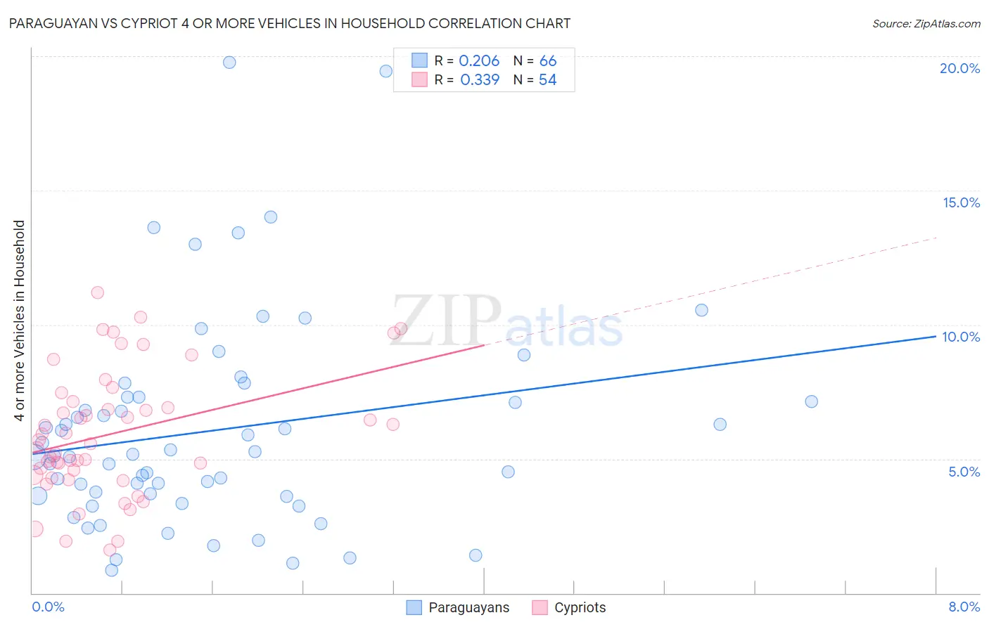 Paraguayan vs Cypriot 4 or more Vehicles in Household