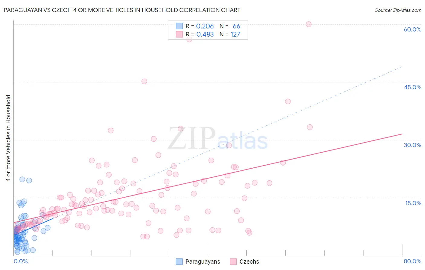 Paraguayan vs Czech 4 or more Vehicles in Household