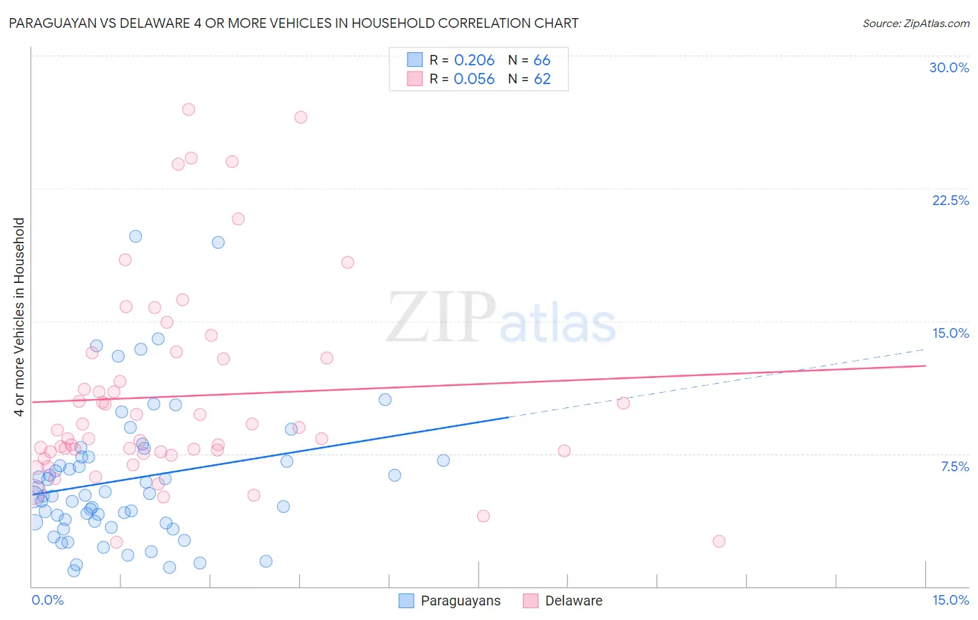 Paraguayan vs Delaware 4 or more Vehicles in Household