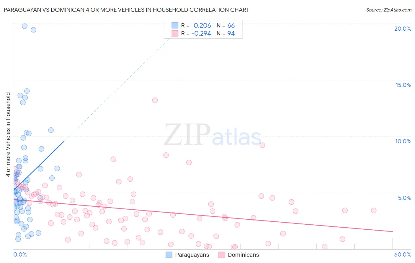 Paraguayan vs Dominican 4 or more Vehicles in Household
