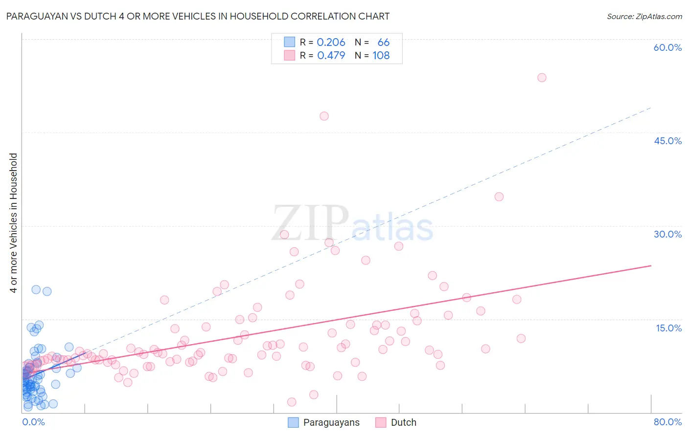 Paraguayan vs Dutch 4 or more Vehicles in Household