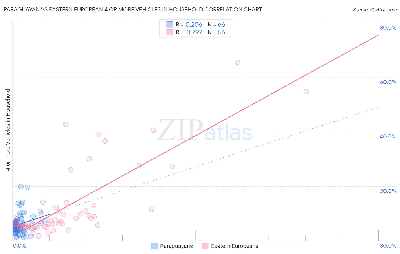 Paraguayan vs Eastern European 4 or more Vehicles in Household