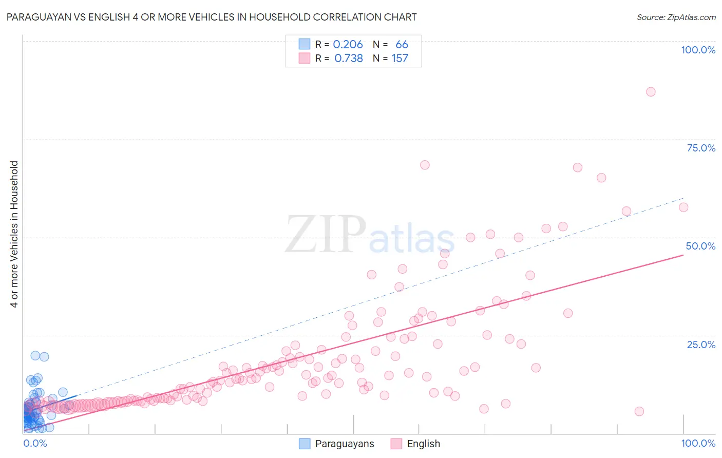 Paraguayan vs English 4 or more Vehicles in Household