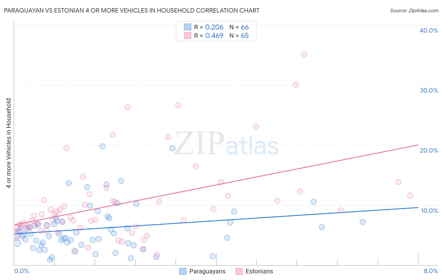 Paraguayan vs Estonian 4 or more Vehicles in Household