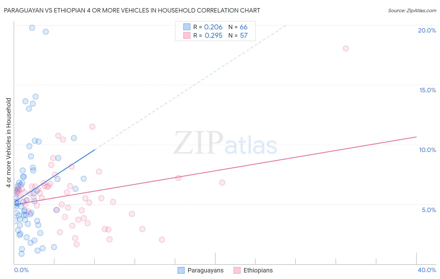 Paraguayan vs Ethiopian 4 or more Vehicles in Household