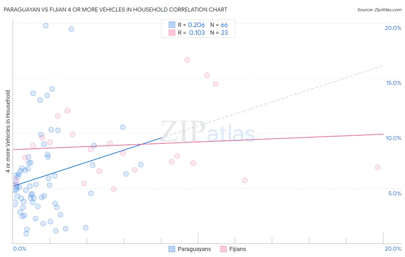 Paraguayan vs Fijian 4 or more Vehicles in Household