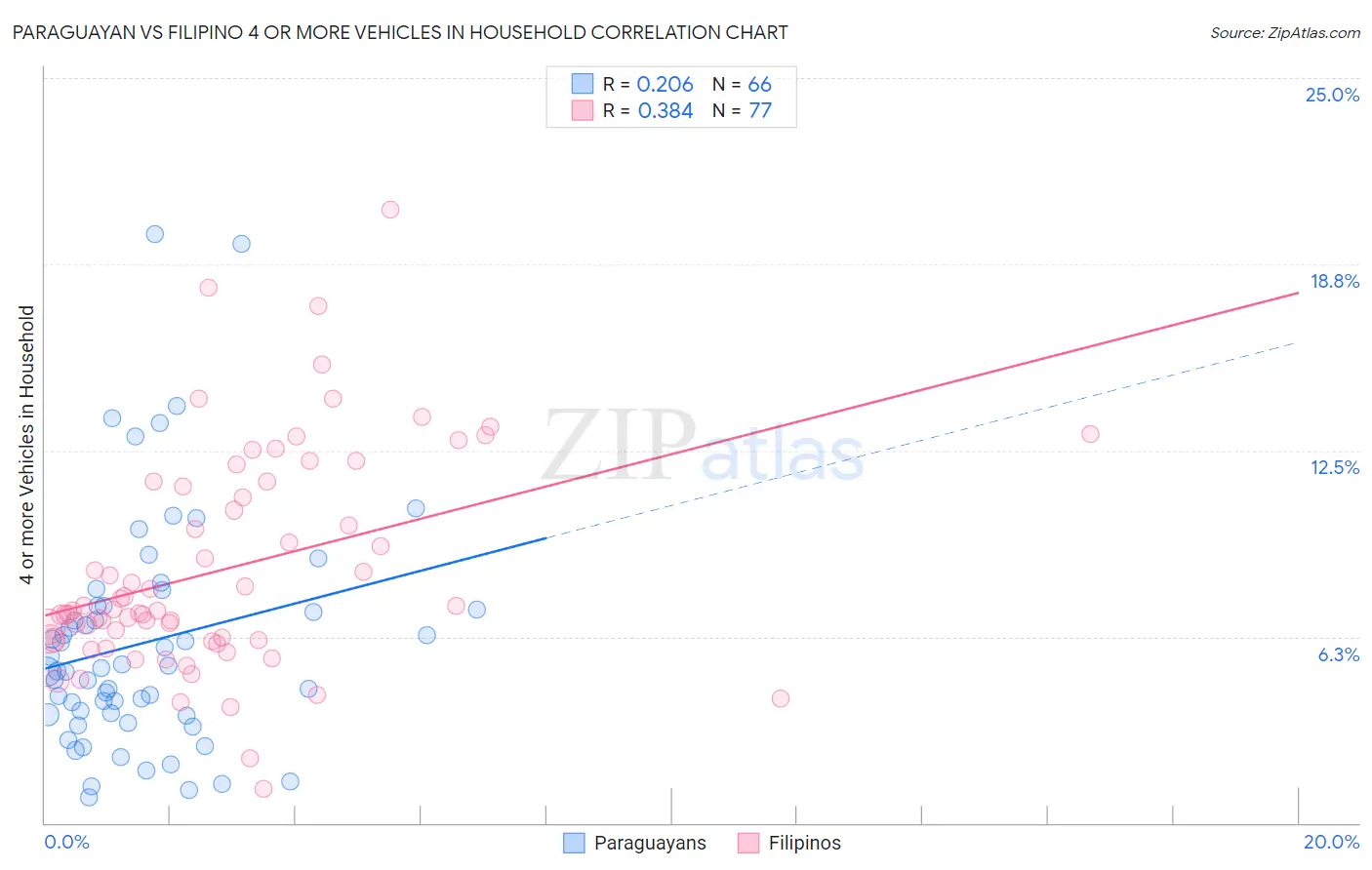 Paraguayan vs Filipino 4 or more Vehicles in Household