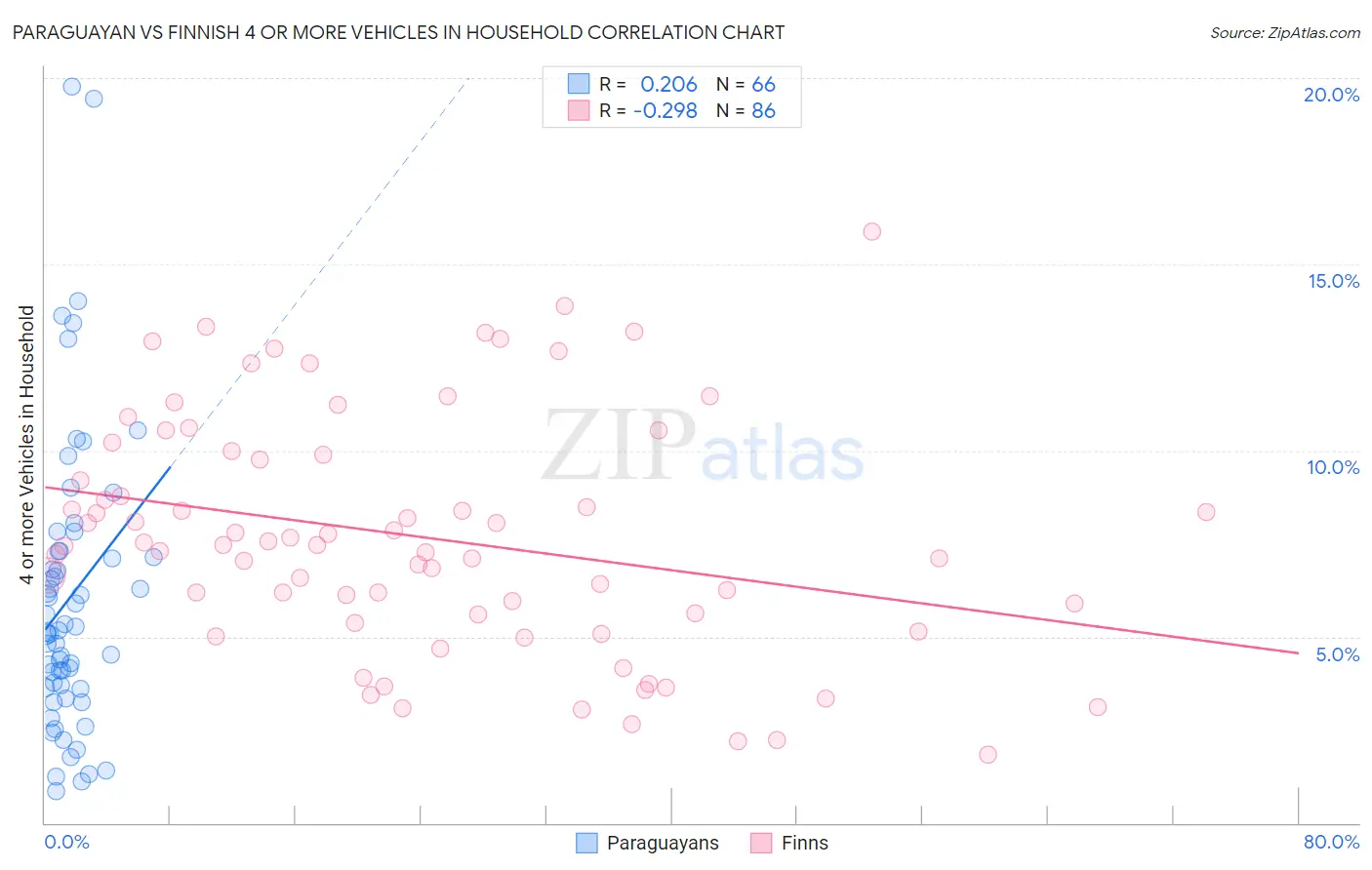 Paraguayan vs Finnish 4 or more Vehicles in Household