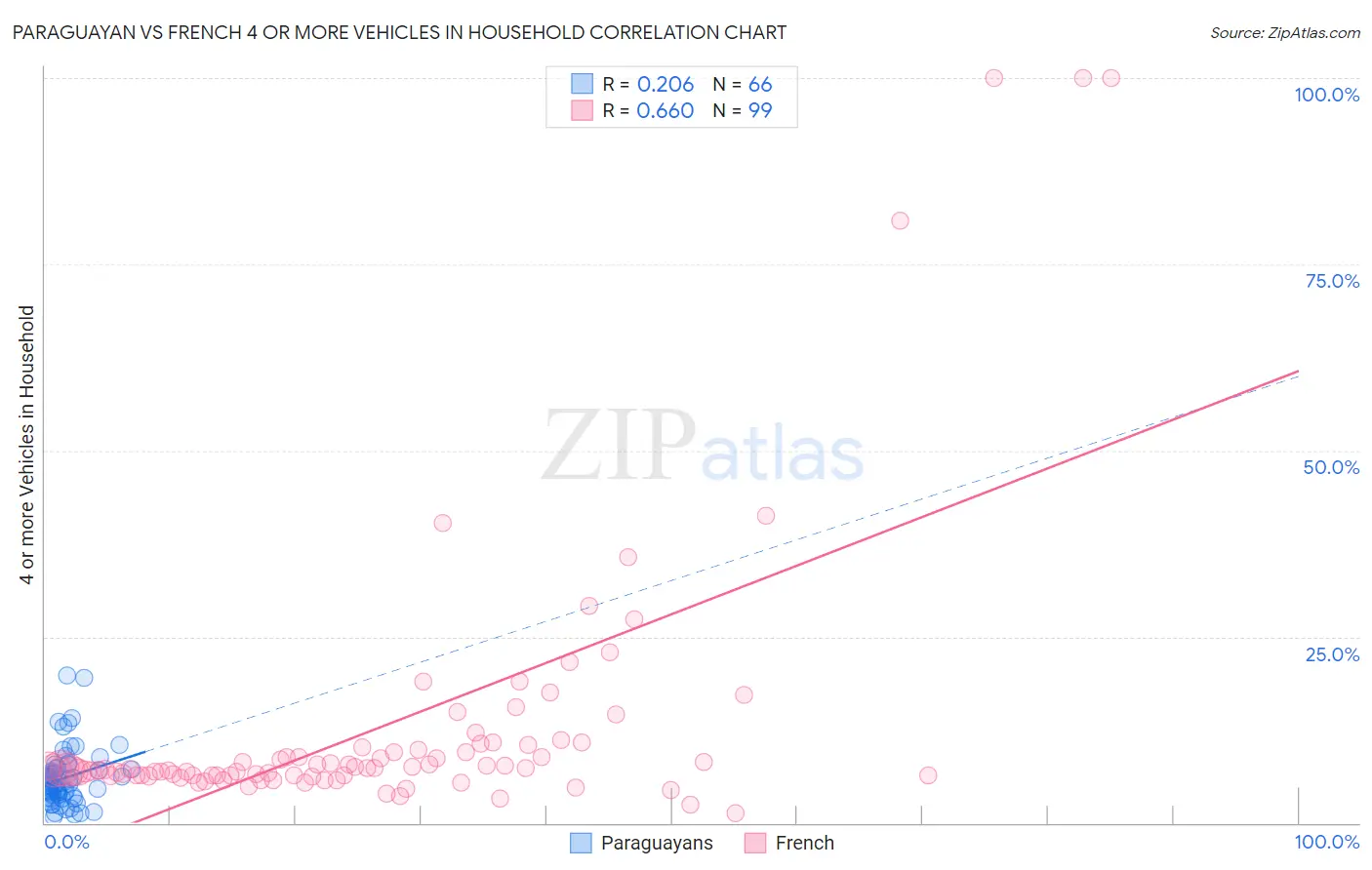 Paraguayan vs French 4 or more Vehicles in Household