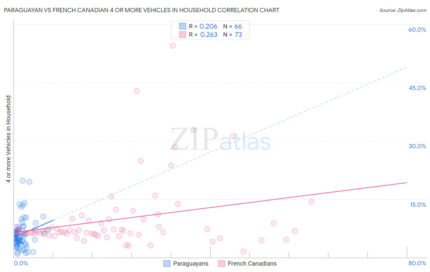 Paraguayan vs French Canadian 4 or more Vehicles in Household