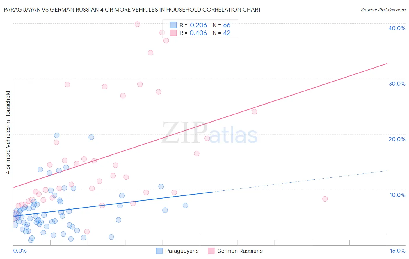 Paraguayan vs German Russian 4 or more Vehicles in Household
