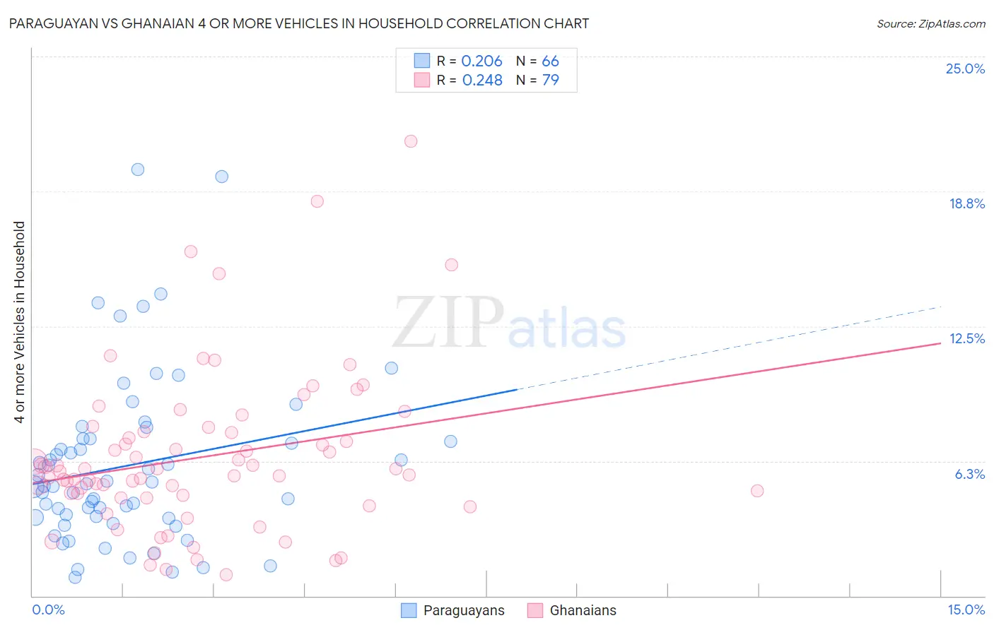 Paraguayan vs Ghanaian 4 or more Vehicles in Household