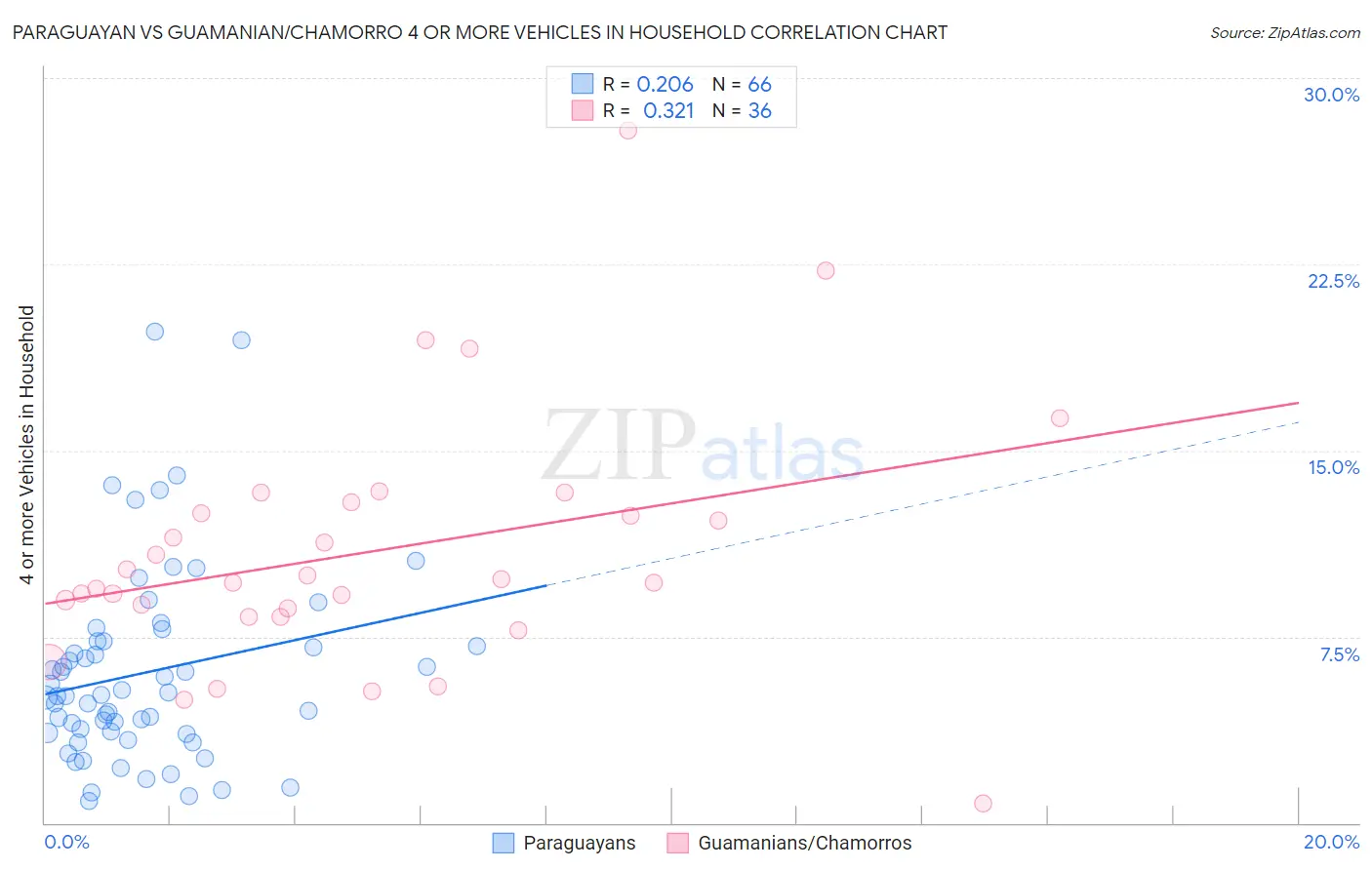 Paraguayan vs Guamanian/Chamorro 4 or more Vehicles in Household