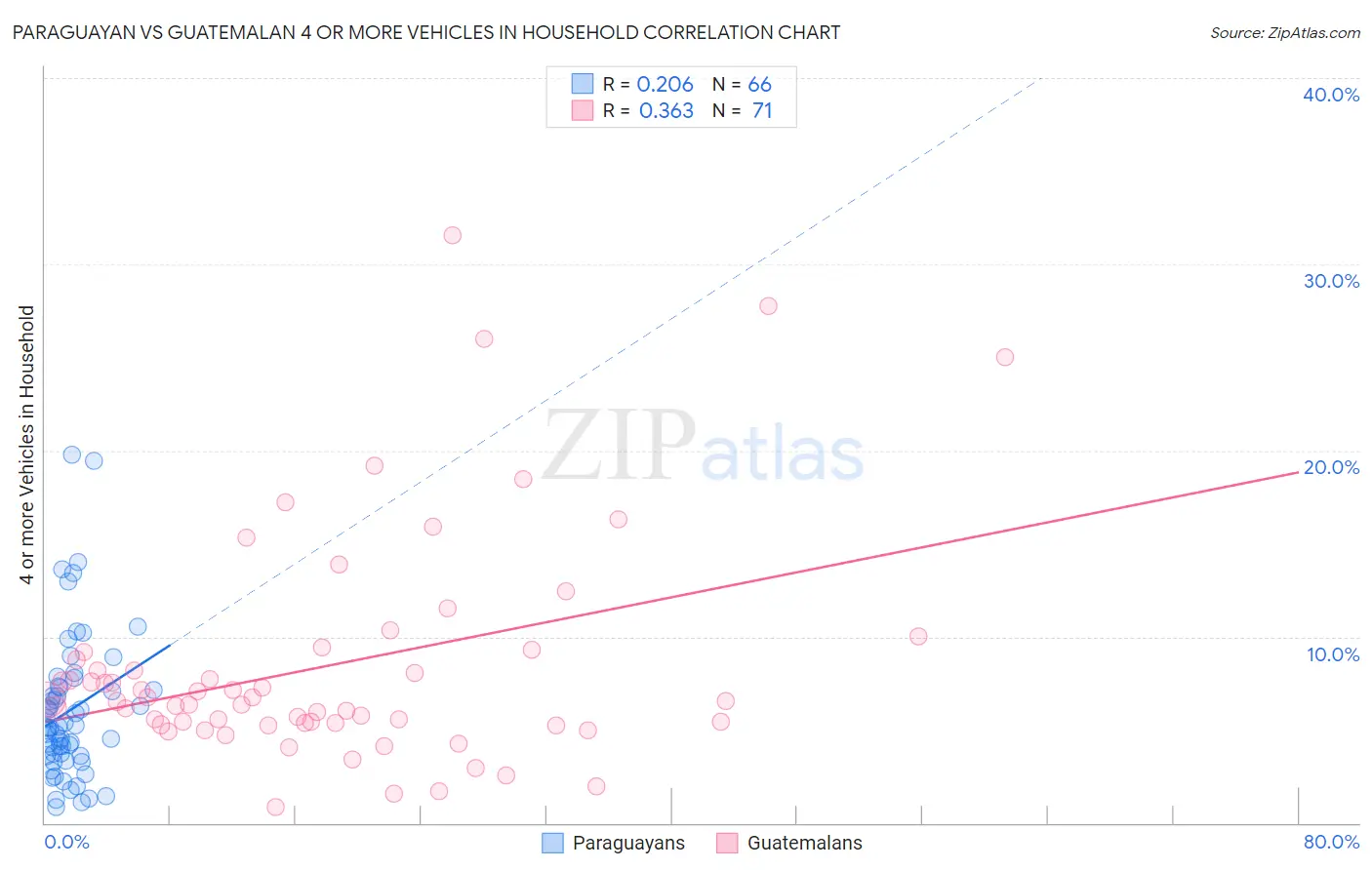 Paraguayan vs Guatemalan 4 or more Vehicles in Household