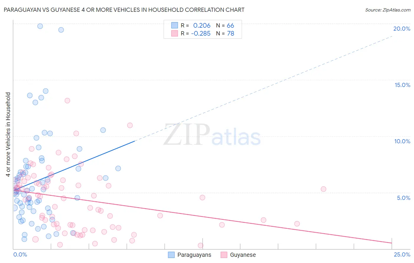 Paraguayan vs Guyanese 4 or more Vehicles in Household
