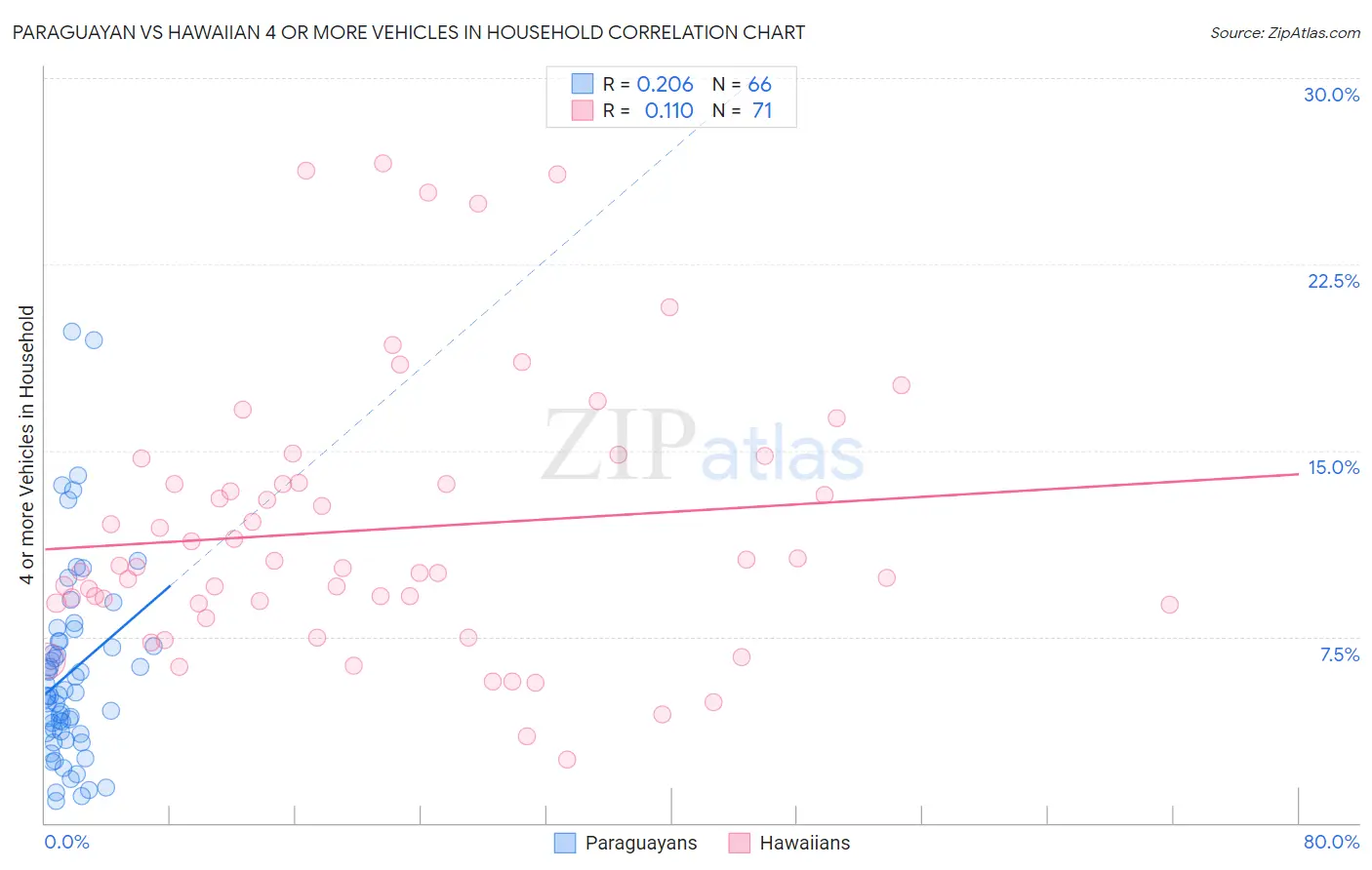 Paraguayan vs Hawaiian 4 or more Vehicles in Household