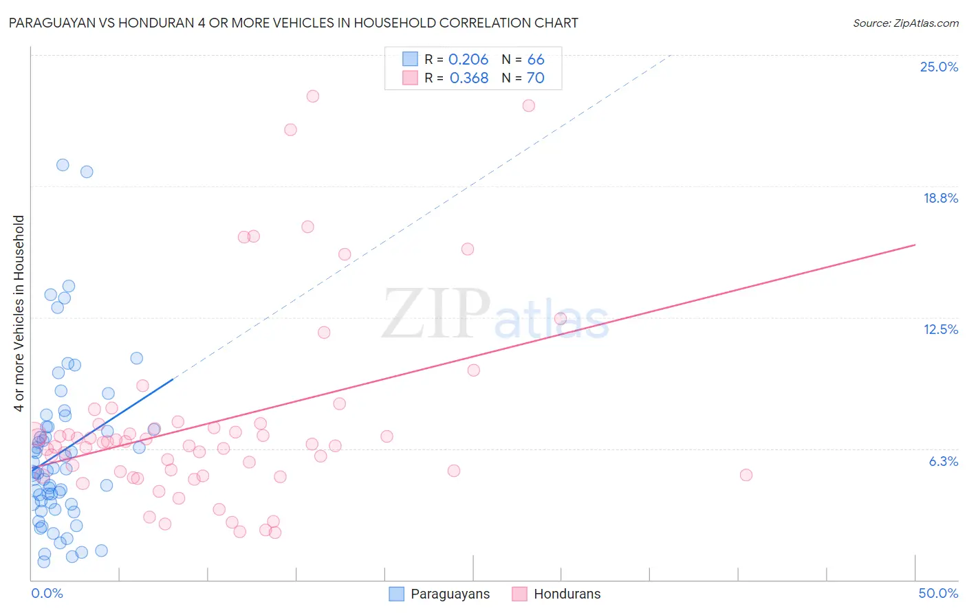 Paraguayan vs Honduran 4 or more Vehicles in Household