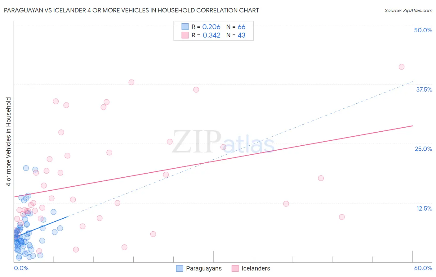 Paraguayan vs Icelander 4 or more Vehicles in Household