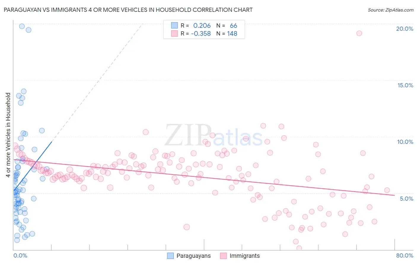 Paraguayan vs Immigrants 4 or more Vehicles in Household