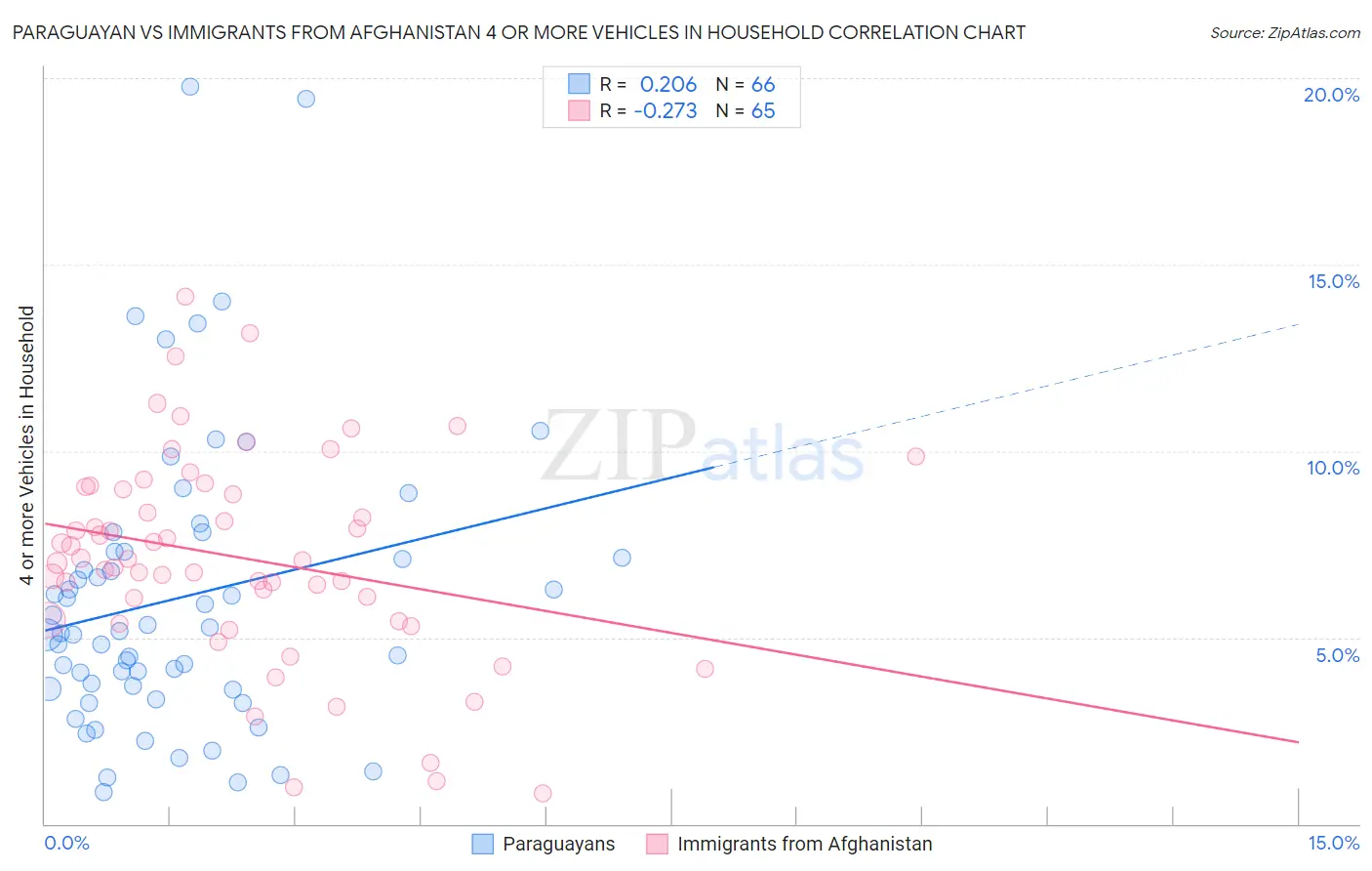 Paraguayan vs Immigrants from Afghanistan 4 or more Vehicles in Household
