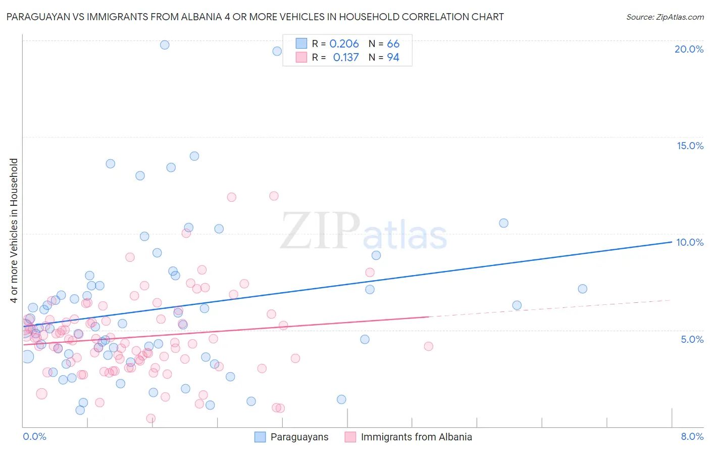 Paraguayan vs Immigrants from Albania 4 or more Vehicles in Household