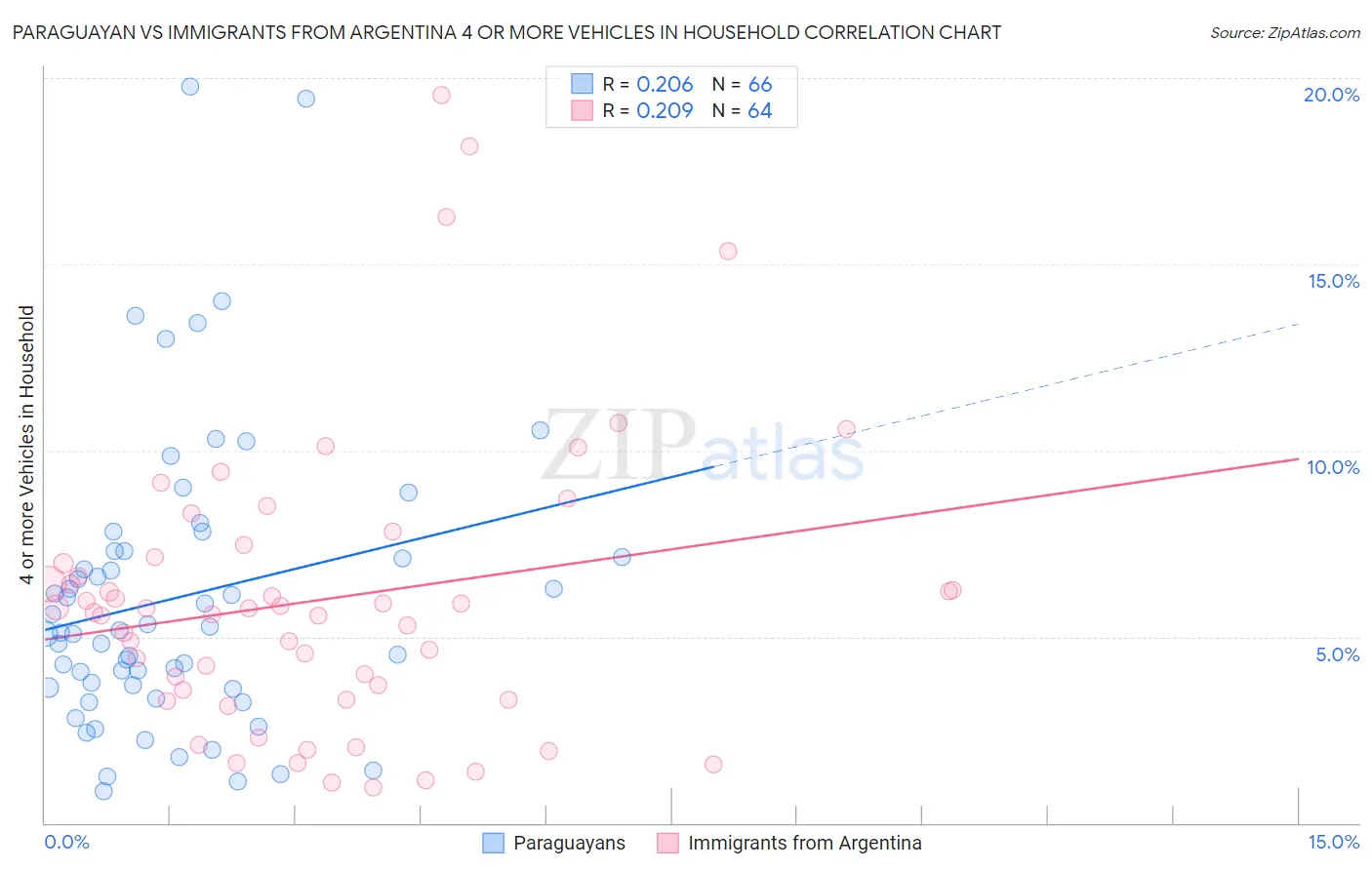 Paraguayan vs Immigrants from Argentina 4 or more Vehicles in Household