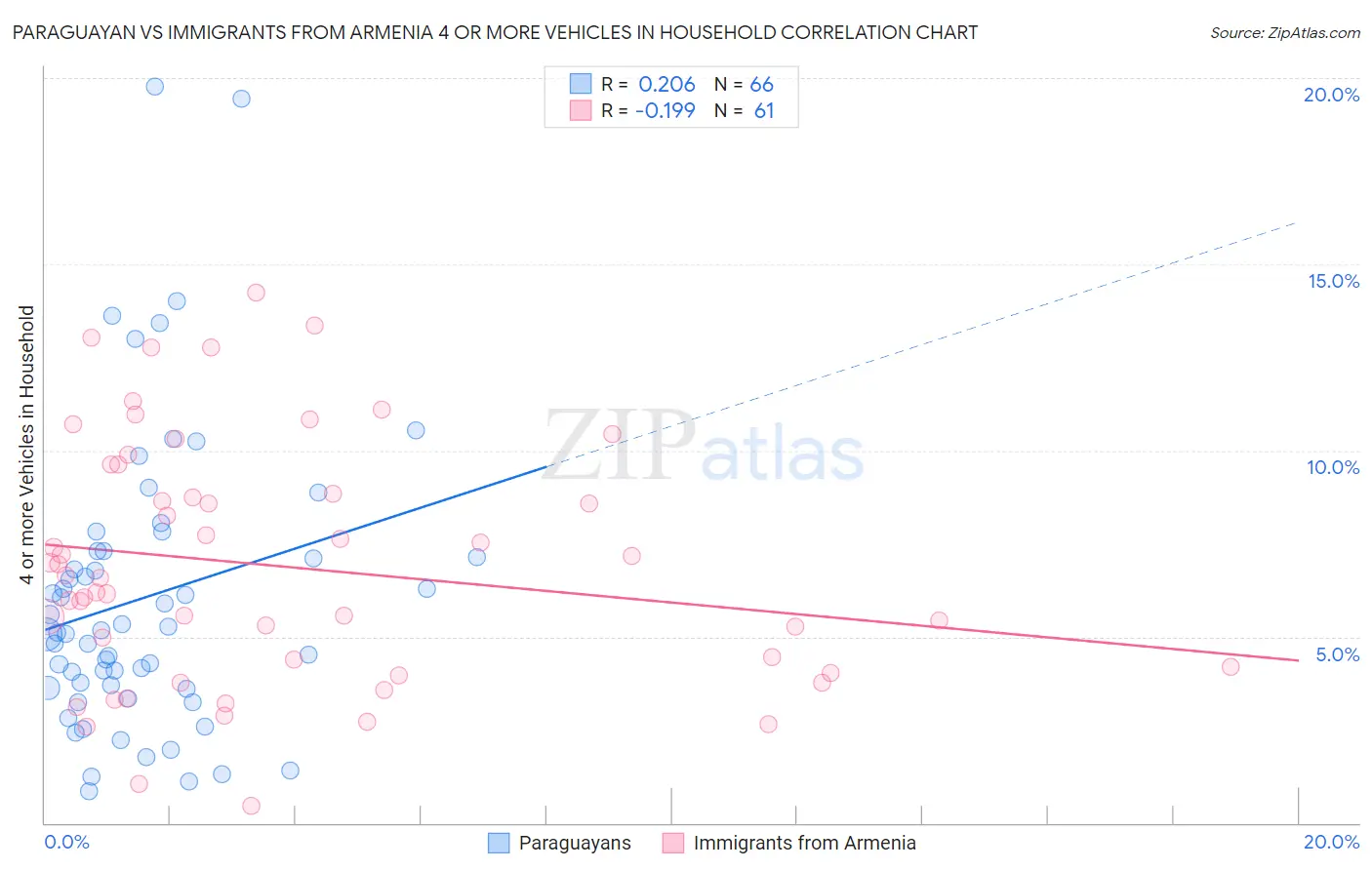 Paraguayan vs Immigrants from Armenia 4 or more Vehicles in Household