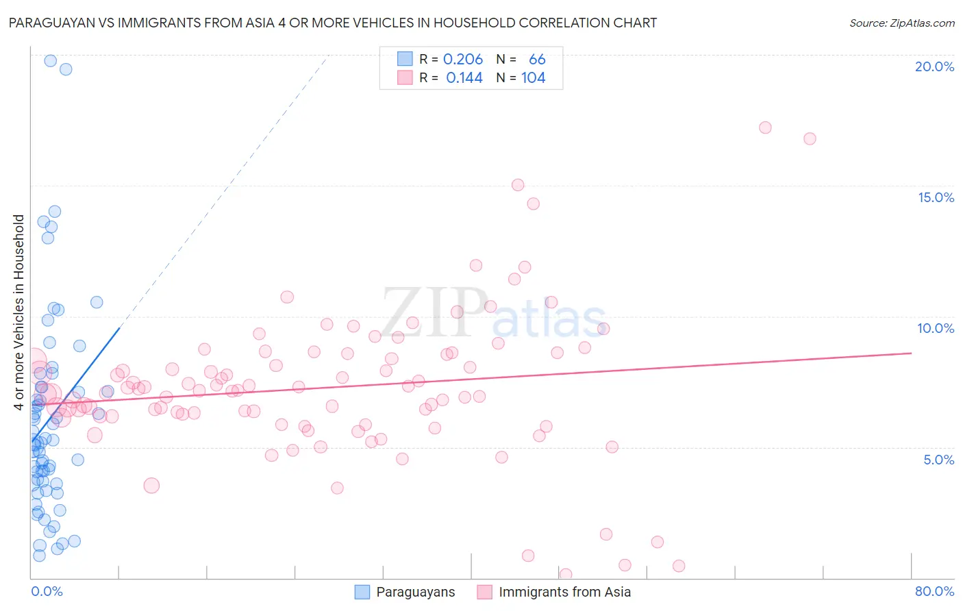 Paraguayan vs Immigrants from Asia 4 or more Vehicles in Household