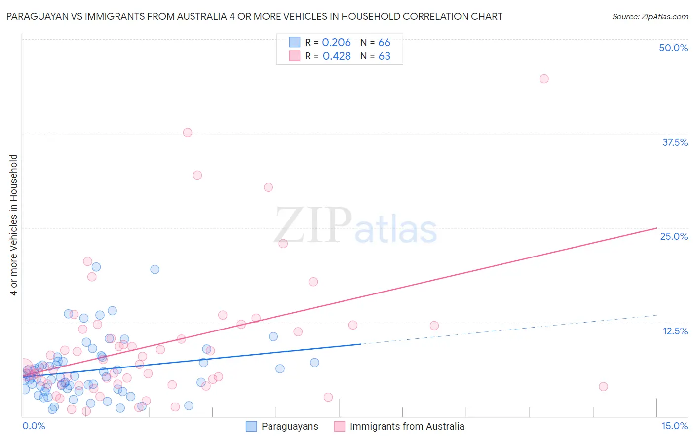 Paraguayan vs Immigrants from Australia 4 or more Vehicles in Household