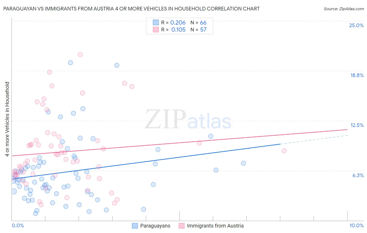 Paraguayan vs Immigrants from Austria 4 or more Vehicles in Household