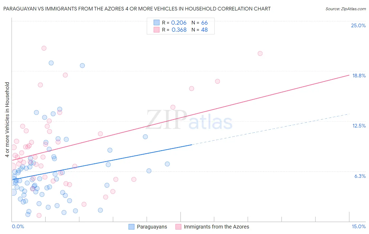 Paraguayan vs Immigrants from the Azores 4 or more Vehicles in Household