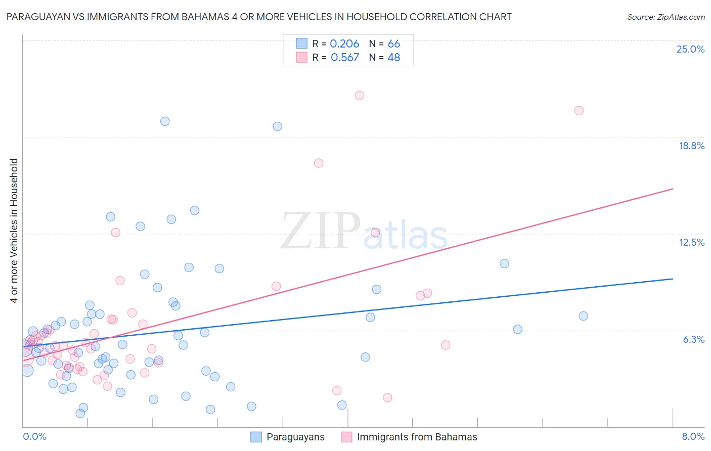 Paraguayan vs Immigrants from Bahamas 4 or more Vehicles in Household