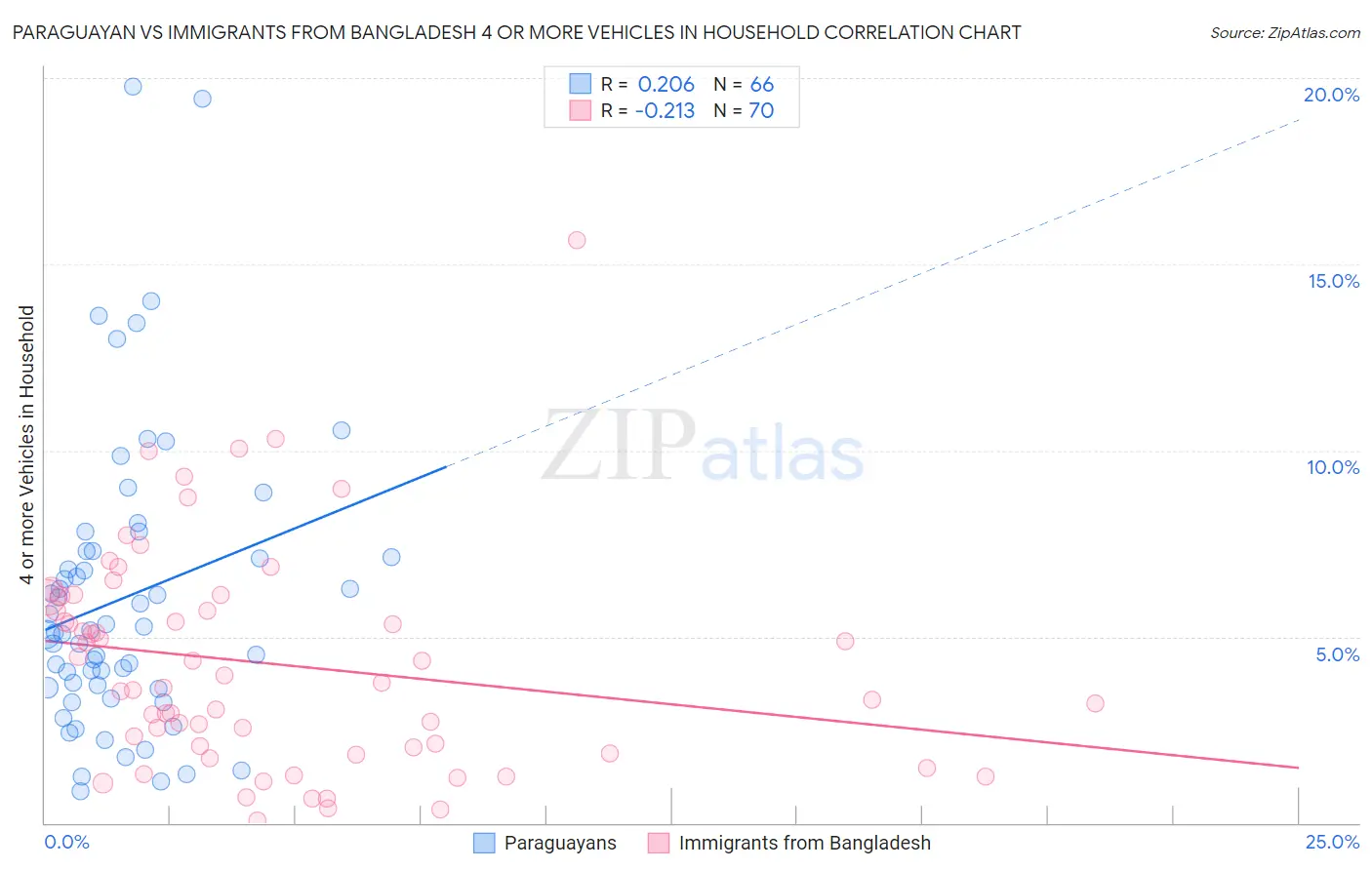 Paraguayan vs Immigrants from Bangladesh 4 or more Vehicles in Household
