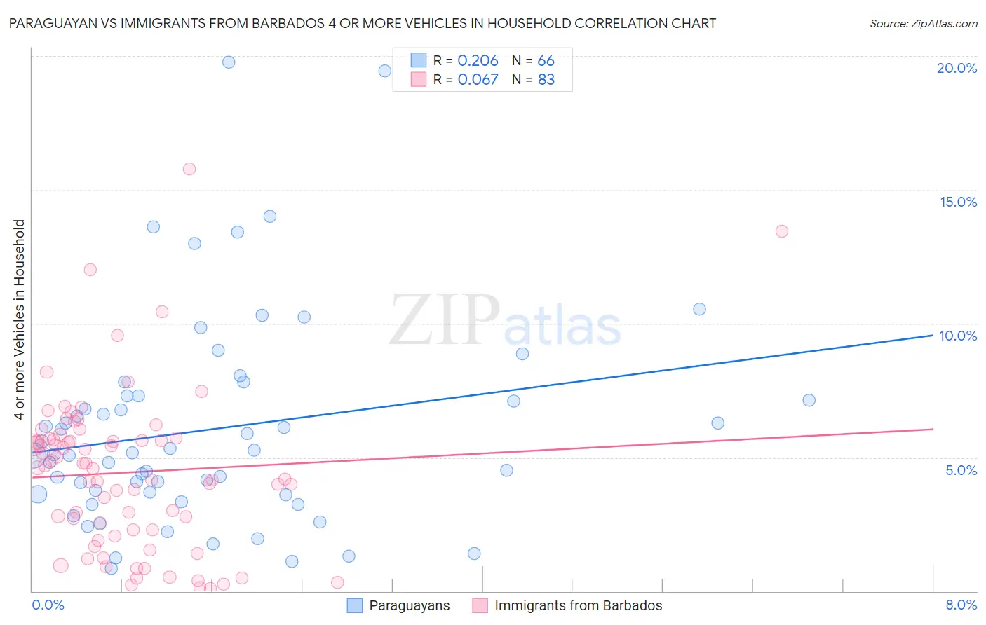 Paraguayan vs Immigrants from Barbados 4 or more Vehicles in Household