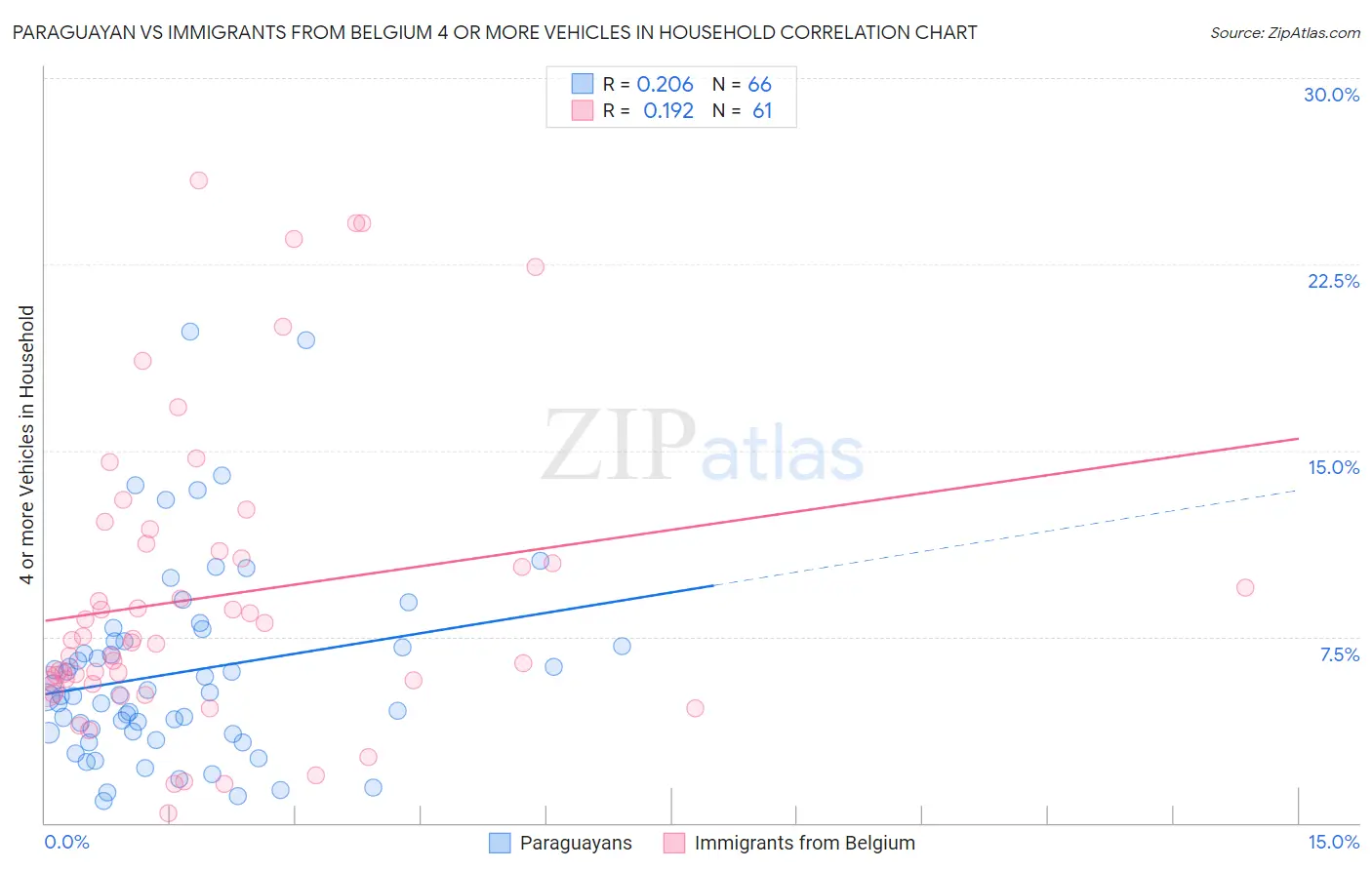 Paraguayan vs Immigrants from Belgium 4 or more Vehicles in Household