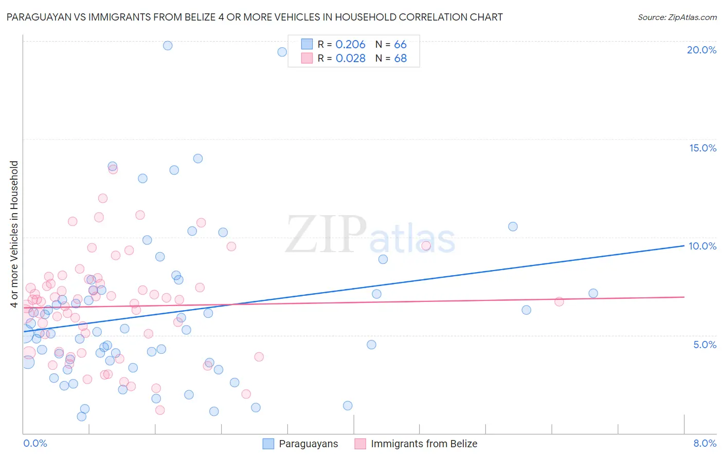 Paraguayan vs Immigrants from Belize 4 or more Vehicles in Household