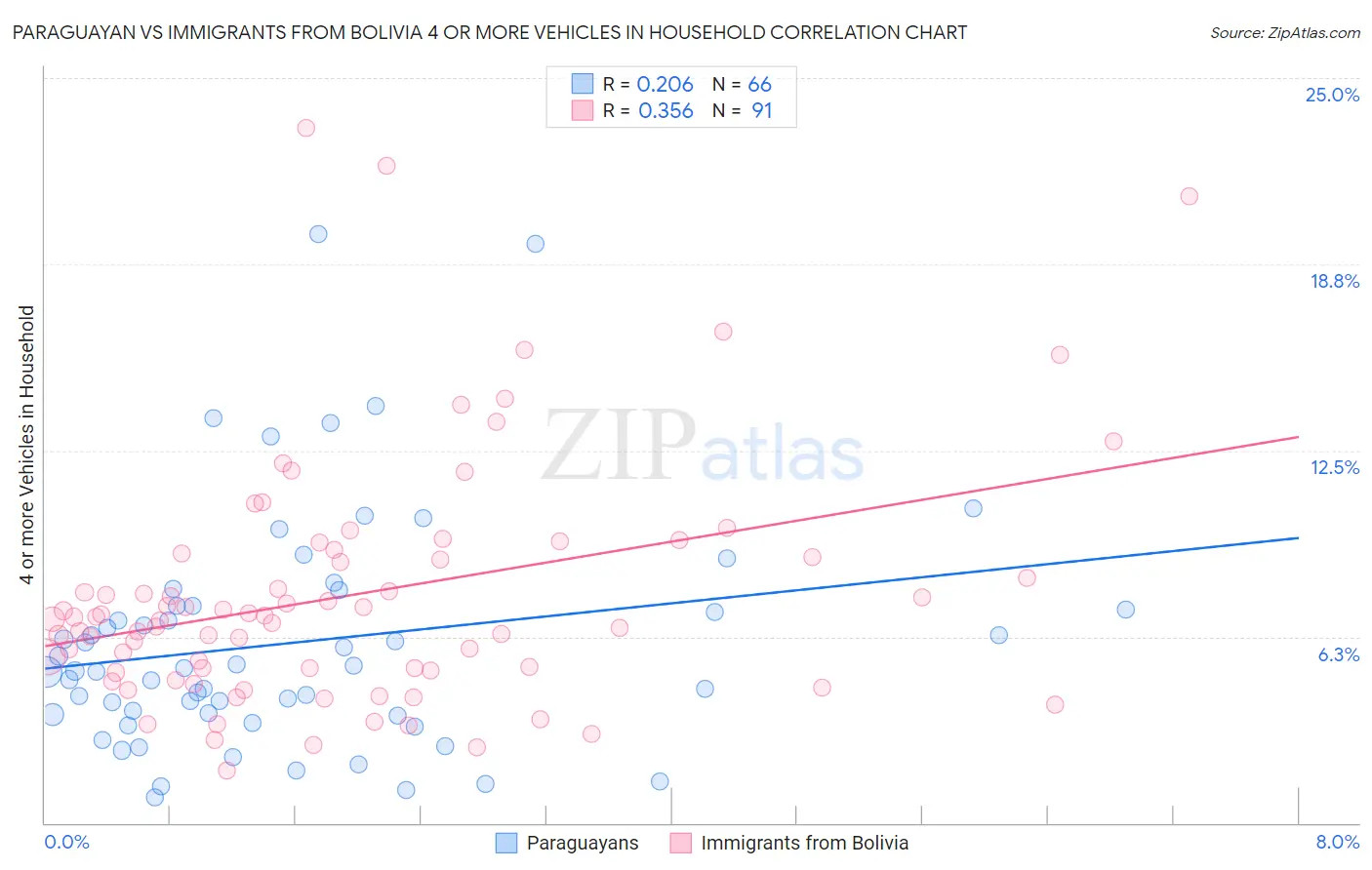 Paraguayan vs Immigrants from Bolivia 4 or more Vehicles in Household